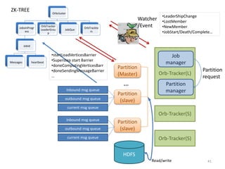 41
Orbcluster
JobsInProgr
ess
Jobid
Messages heartbeat
OrbTracker
LeaderGrou
p
JobQue
OrbTrackte
rs
ZK-TREE
Orb-Tracker(L)
Orb-Tracker(S)
Orb-Tracker(S)
Job
manager
Partition
manager
Watcher
/Event
Partition
request
Partition
(Master)
…
Partition
(slave)
Partition
(slave)
Inbound msg queue
outbound msg queue
current msg queue
Inbound msg queue
outbound msg queue
current msg queue
•startLoadVerticesBarrier
•Superstep start Barrier
•doneComputingVerticesBarr
•doneSendingMessageBarrier
…
•LeaderShipChange
•LostMember
•NewMember
•JobStart/Death/Complete…
HDFS
Read/write
 