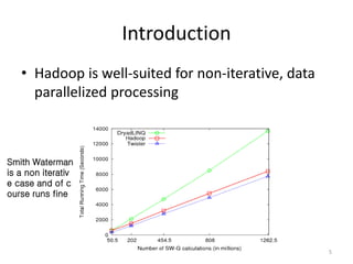 Introduction
• Hadoop is well-suited for non-iterative, data
parallelized processing
5
Smith Waterman
is a non iterativ
e case and of c
ourse runs fine
 