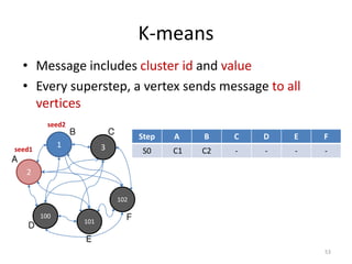 K-means
53
• Message includes cluster id and value
• Every superstep, a vertex sends message to all
vertices
1
2
3
100
101
102
seed2
seed1
A
B C
D
E
F
Step A B C D E F
S0 C1 C2 - - - -
 