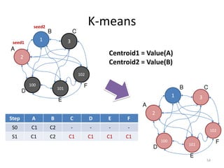 K-means
54
1
2
3
100
101
102
A
B C
D
E
F
Step A B C D E F
S0 C1 C2 - - - -
S1 C1 C2 C1 C1 C1 C1
Centroid1 = Value(A)
Centroid2 = Value(B)
1
2
3
100
101
102
seed2
seed1
A
B C
D
E
F
 