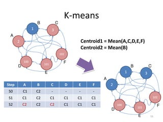 K-means
55
Step A B C D E F
S0 C1 C2 - - - -
S1 C1 C2 C1 C1 C1 C1
S2 C2 C2 C2 C1 C1 C1
1
2
3
100
101
102
A
B C
D
E
F
Centroid1 = Mean(A,C,D,E,F)
Centroid2 = Mean(B)
1
2
3
100
101
102
A
B C
D
E
F
 