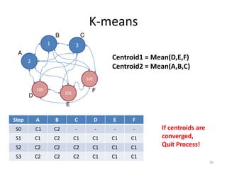 K-means
56
Step A B C D E F
S0 C1 C2 - - - -
S1 C1 C2 C1 C1 C1 C1
S2 C2 C2 C2 C1 C1 C1
S3 C2 C2 C2 C1 C1 C1
1
2
3
100
101
102
A
B C
D
E
F
Centroid1 = Mean(D,E,F)
Centroid2 = Mean(A,B,C)
If centroids are
converged,
Quit Process!
 
