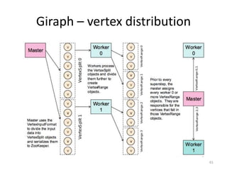 Giraph – vertex distribution
61
 