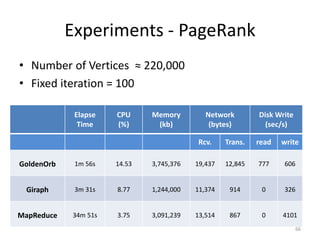 Experiments - PageRank
• Number of Vertices ≈ 220,000
• Fixed iteration = 100
66
Elapse
Time
CPU
(%)
Memory
(kb)
Network
(bytes)
Disk Write
(sec/s)
Rcv. Trans. read write
GoldenOrb 1m 56s 14.53 3,745,376 19,437 12,845 777 606
Giraph 3m 31s 8.77 1,244,000 11,374 914 0 326
MapReduce 34m 51s 3.75 3,091,239 13,514 867 0 4101
 