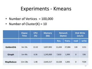 Experiments - Kmeans
• Number of Vertices = 100,000
• Number of Cluster(K) = 10
67
Elapse
Time
CPU
(%)
Memory
(kb)
Network
(bytes)
Disk Write
(sec/s)
Rcv. Trans. read write
GoldenOrb 3m 19s 13.32 3,857,892 11,634 27,086 128 1151
Giraph 1m 49s 6.36 1,245,000 7,810 1,999 0 536
MapReduce 11m 28s 1.48 2,645,517 13,528 1,005 0 7104
 