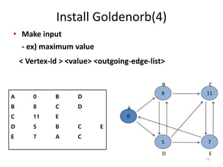 Install Goldenorb(4)
• Make input
- ex) maximum value
< Vertex-id > <value> <outgoing-edge-list>
73
0
8
5
11
7
A
B C
D E
A 0 B D
B 8 C D
C 11 E
D 5 B C E
E 7 A C
 