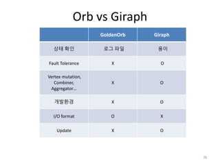 Orb vs Giraph
78
GoldenOrb Giraph
상태 확인 로그 파일 용이
Fault Tolerance X O
Vertex mutation,
Combiner,
Aggregator…
X O
개발환경 X O
I/O format O X
Update X O
 