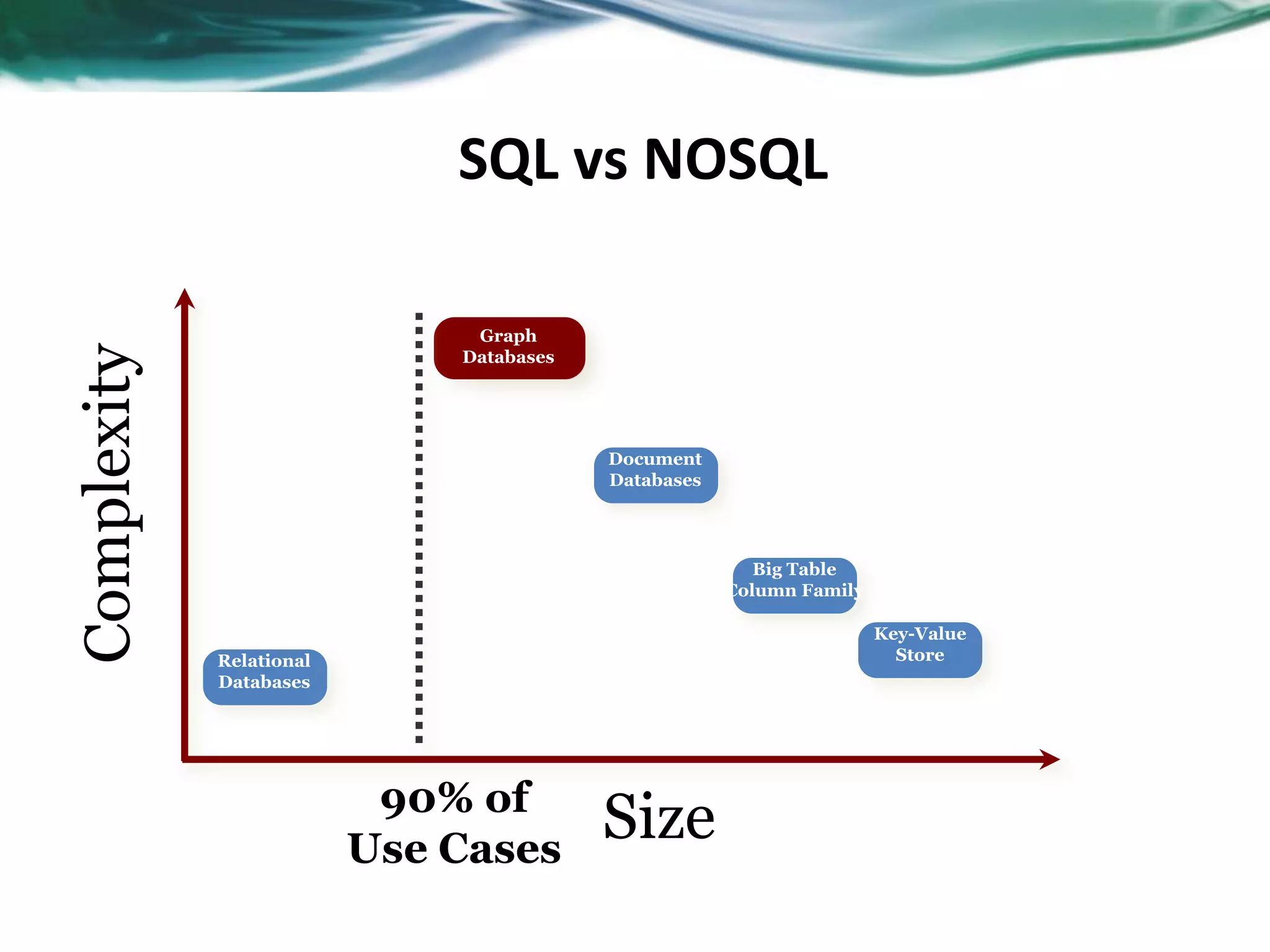 RDBMS SQL vs NOSQL Complexity Big Table Column Family Size Key-Value Store Document Databases Graph Databases 90% of Use Cases Relational Databases 