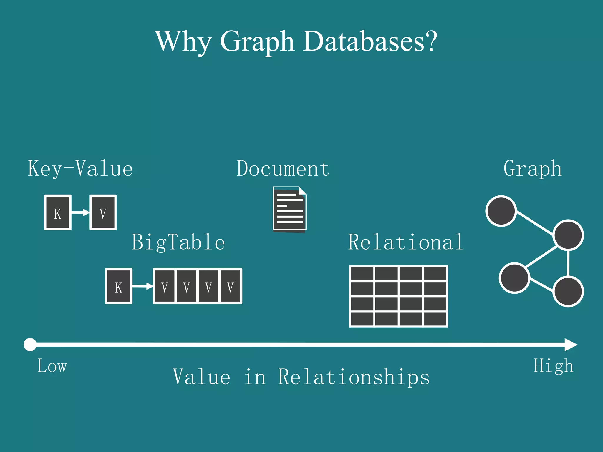 Value in Relationships Low High Key-Value Why Graph Databases? K V BigTable K V V V V Document Relational Graph  