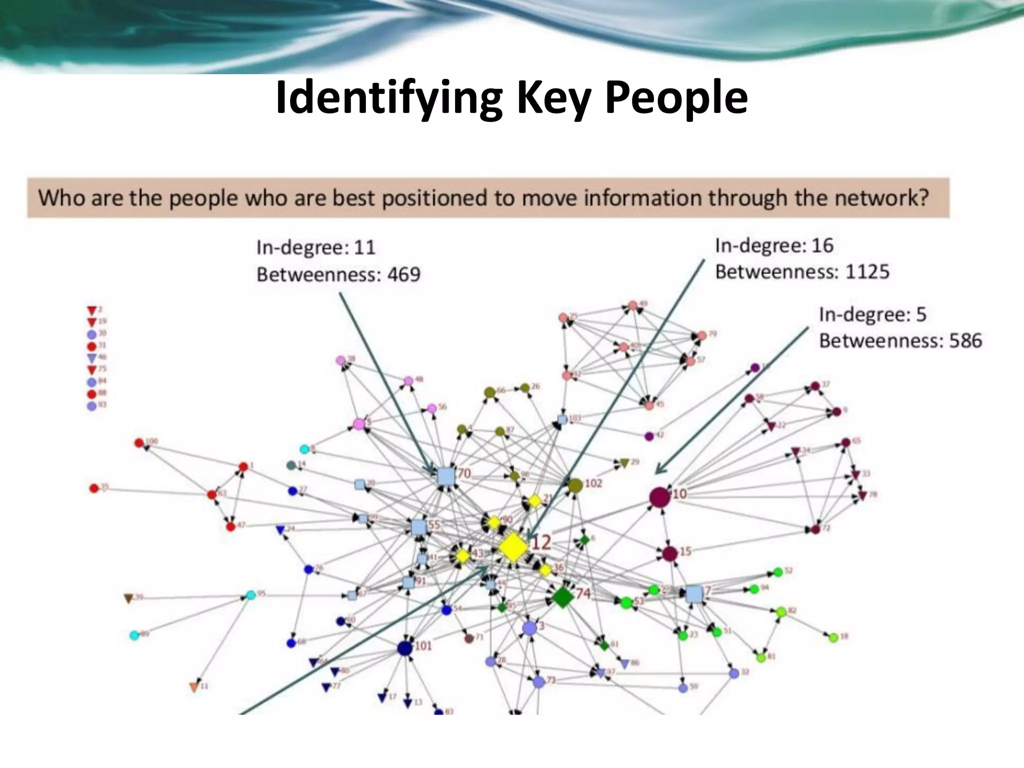 Identifying Key People 