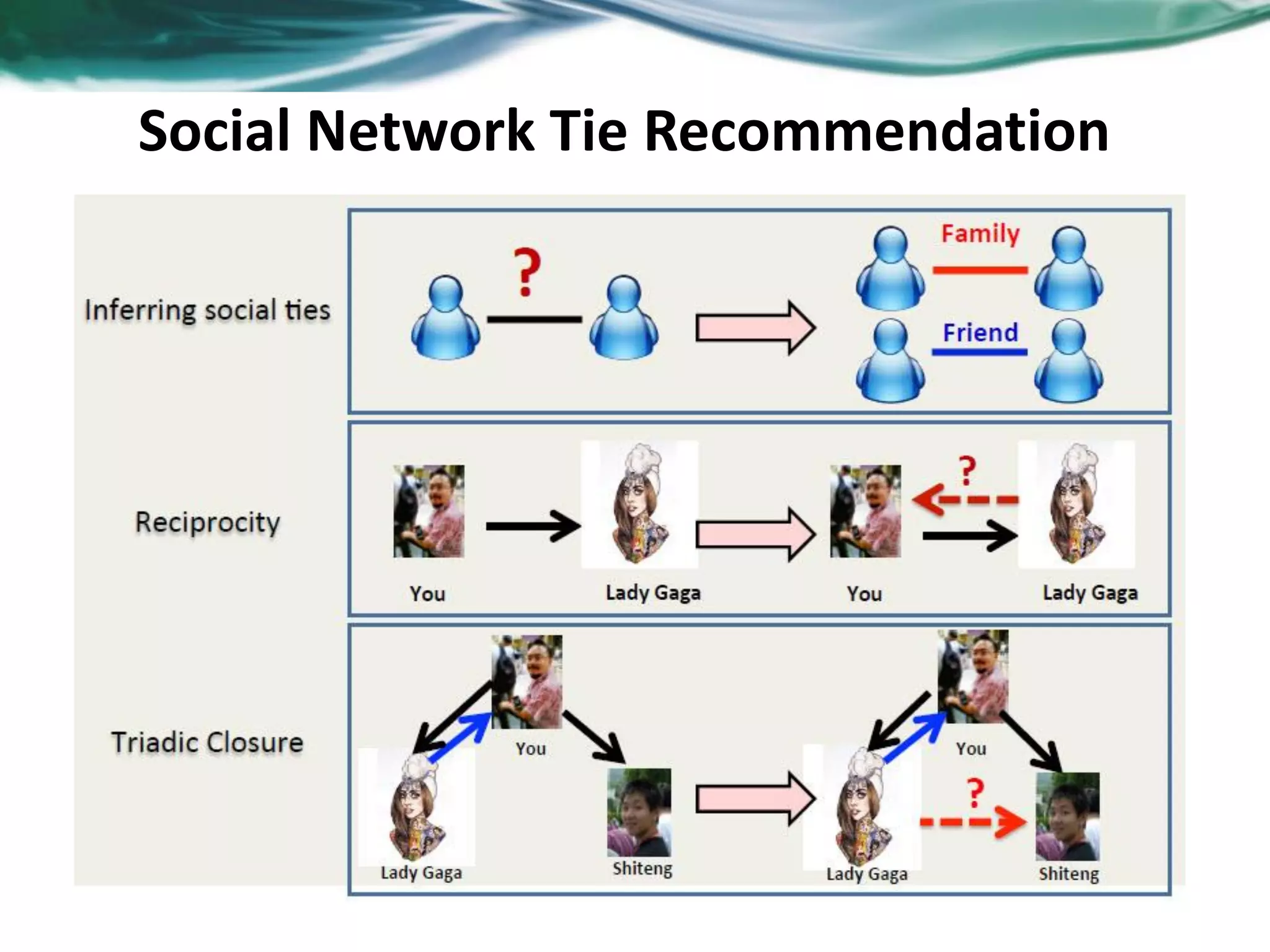 Social Network Tie Recommendation 