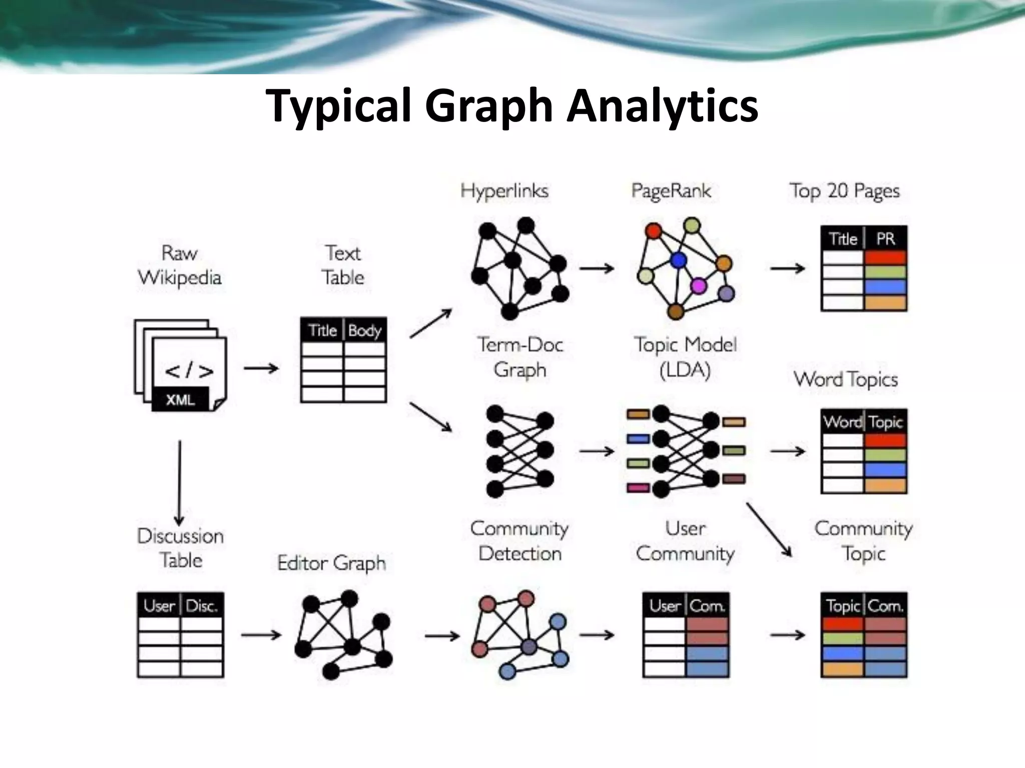 Typical Graph Analytics 