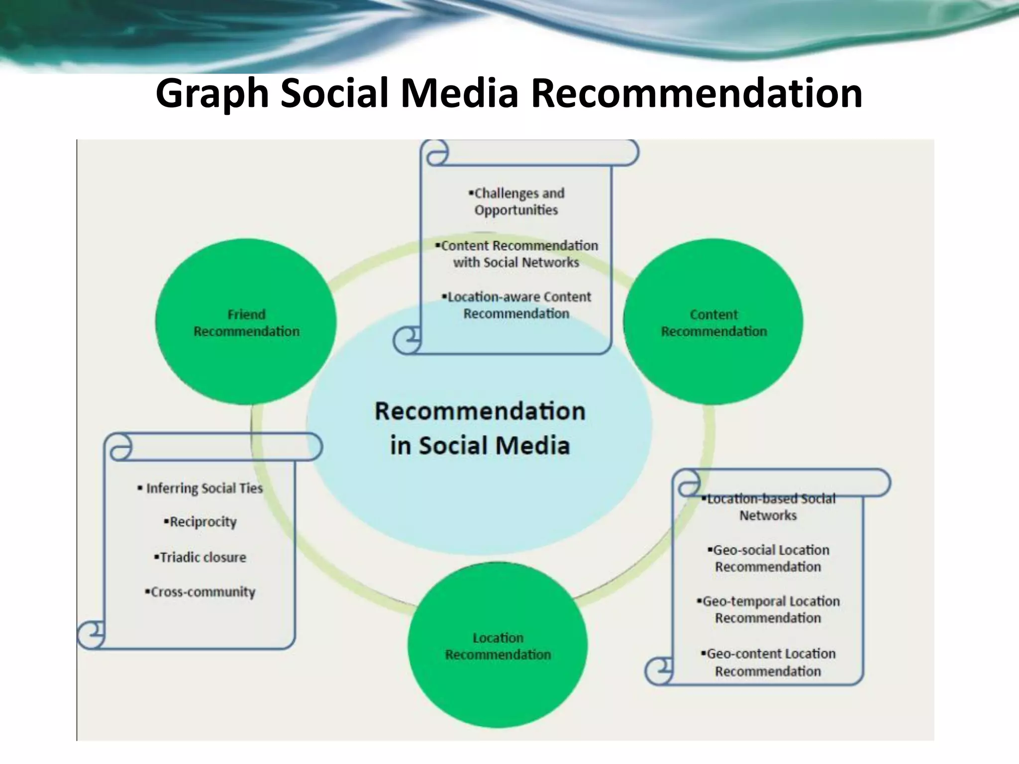 Graph Social Media Recommendation 