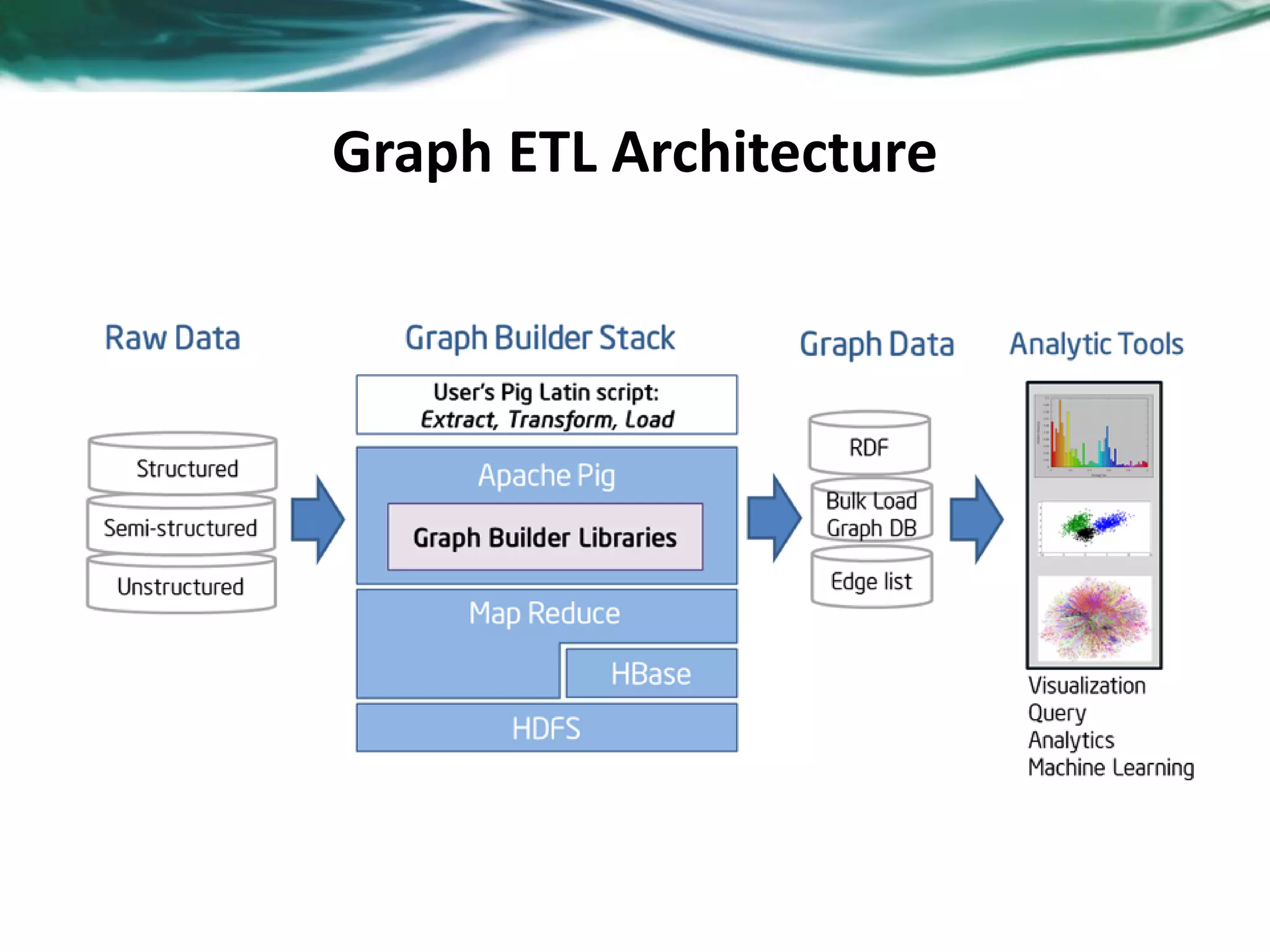 Graph ETL Architecture 