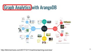Graph Analytics with ArangoDB 25 http://btimmermans.com/2017/12/11/machine-learning-overview/ 