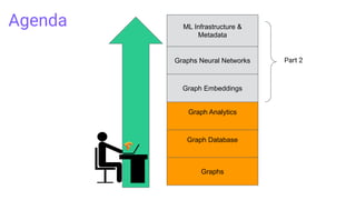 Agenda ML Infrastructure & Metadata Graphs Graph Database Graph Analytics Graph Embeddings Graphs Neural Networks Part 2 