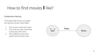 47 User Movie Rates I Collaborative Filtering “Find highly rated movies, by people who also like movies I rated highly” 1. Find movies I rated with 5 stars 2. Find users who also rated these movies also with 5 stars 3. Find additional movies also rated 5 stars by those users 
