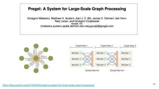 53 https://blog.acolyer.org/2015/05/26/pregel-a-system-for-large-scale-graph-processing/ 
