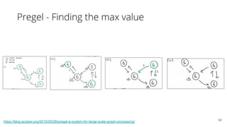 54 https://blog.acolyer.org/2015/05/26/pregel-a-system-for-large-scale-graph-processing/ 