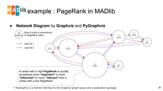 Pygraphiz Graph Graph Analytics with Greenplum and Apache MADlib | PDF
