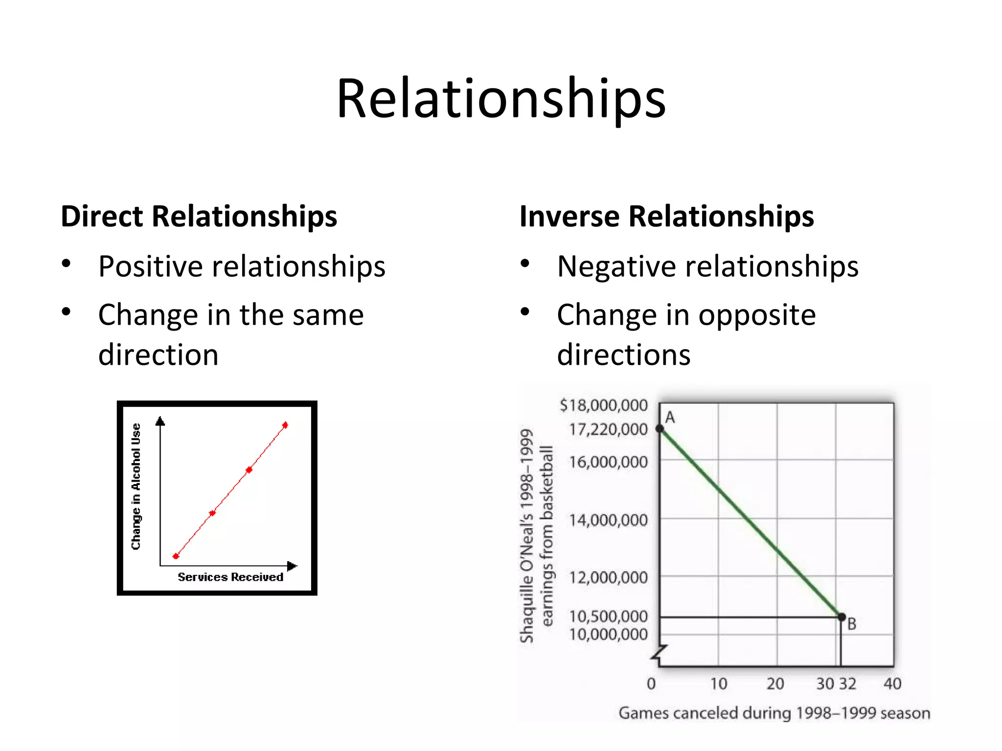 Relationships Direct Relationships Positive relationships Change in the same direction Inverse Relationships Negative relationships Change in opposite directions