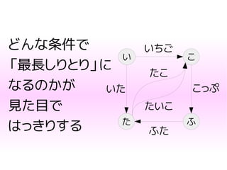 どんな条件で
「最長しりとり」に
なるのかが
見た目で
はっきりする
い
た
こ
ふ
いちご
ふた
たいこ
たこ
こっぷいた
 