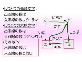 ●
しりとりの先頭文字：
出る線の数は
入る線の数より1多い
●
しりとりの末尾文字：
出る線の数は
入る線の数より1少ない
●
それ以外：
出る線の数は
入る線の数と同じ
い
た
こ
ふ
いちご
ふた
たいこ
たこ
こっぷいた
 