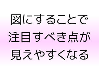 図にすることで
注目すべき点が
見えやすくなる
 