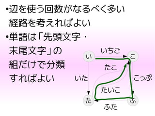 ●
辺を使う回数がなるべく多い
経路を考えればよい
●
単語は「先頭文字・
末尾文字」の
組だけで分類
すればよい
い
た
こ
ふ
いちご
ふた
たいこ
たこ
こっぷいた
 