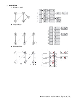 Mohammad Imam Hossain, Lecturer, Dept. of CSE, UIU.
2. Adjacency List:
• Undirected graph
• Directed graph
• Weighted graph
 
