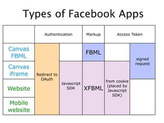 Types of Facebook Apps
              Authentication         Markup        Access Token


Canvas
                                     FBML
 FBML                                                        signed
                                                            request
Canvas
iframe    Redirect to
            OAuth
                                              from cookie
                        Javascript
                                               (placed by
Website                    SDK       XFBML     Javascript
                                                  SDK)

Mobile
website
 