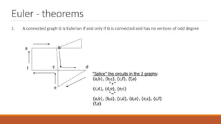 Euler - theorems
1. A connected graph G is Eulerian if and only if G is connected and has no vertices of odd degree
a b
c d
e
f
“Splice” the circuits in the 2 graphs:
{a,b}, {b,c}, {c,f}, {f,a}
“+”
{c,d}, {d,e}, {e,c}
“=“
{a,b}, {b,c}, {c,d}, {d,e}, {e,c}, {c,f}
{f,a}
 