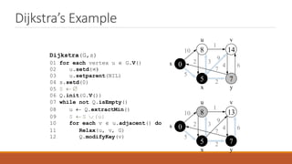 Dijkstra’s Example
u v
8 14
5 7
0
s
y
x
10
5
1
2 3
9
4 6
7
2
8 13
5 7
0
s
u v
y
x
10
5
1
2 3
9
4 6
7
2
Dijkstra(G,s)
01 for each vertex u  G.V()
02 u.setd()
03 u.setparent(NIL)
04 s.setd(0)
05 S  
06 Q.init(G.V())
07 while not Q.isEmpty()
08 u  Q.extractMin()
09 S  S  {u}
10 for each v  u.adjacent() do
11 Relax(u, v, G)
12 Q.modifyKey(v)
 