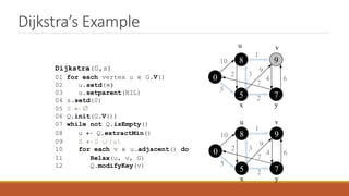 Dijkstra’s Example
8 9
5 7
0
u v
y
x
10
5
1
2 3
9
4 6
7
2
8 9
5 7
0
u v
y
x
10
5
1
2 3
9
4 6
7
2
Dijkstra(G,s)
01 for each vertex u  G.V()
02 u.setd()
03 u.setparent(NIL)
04 s.setd(0)
05 S  
06 Q.init(G.V())
07 while not Q.isEmpty()
08 u  Q.extractMin()
09 S  S  {u}
10 for each v  u.adjacent() do
11 Relax(u, v, G)
12 Q.modifyKey(v)
 