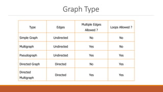 Graph Type
Type Edges
Multiple Edges
Allowed ?
Loops Allowed ?
Simple Graph Undirected No No
Multigraph Undirected Yes No
Pseudograph Undirected Yes Yes
Directed Graph Directed No Yes
Directed
Multigraph
Directed Yes Yes
 