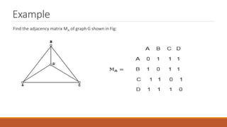 Example
Find the adjacency matrix MA of graph G shown in Fig:
 
