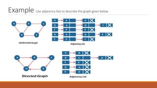 Example Use adjacency lists to describe the graph given below
 