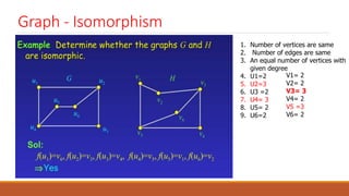 Graph - Isomorphism
1. Number of vertices are same
2. Number of edges are same
3. An equal number of vertices with
given degree
4. U1=2
5. U2=3
6. U3 =2
7. U4= 3
8. U5= 2
9. U6=2
V1= 2
V2= 2
V3= 3
V4= 2
V5 =3
V6= 2
 