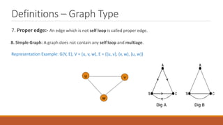 Definitions – Graph Type
7. Proper edge:- An edge which is not self loop is called proper edge.
8. Simple Graph: A graph does not contain any self loop and multiage.
Representation Example: G(V, E), V = {u, v, w}, E = {{u, v}, {v, w}, {u, w}}
u v
w
Dig A Dig B
 