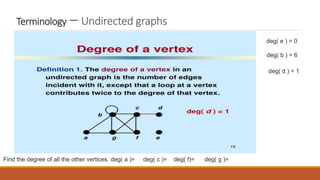 deg( e ) = 0
deg( b ) = 6
Find the degree of all the other vertices. deg( a )= deg( c )= deg( f)= deg( g )=
deg( d ) = 1
Terminology – Undirected graphs
 