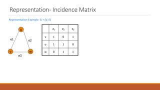 Representation- Incidence Matrix
Representation Example: G = (V, E)
e1 e2 e3
v 1 0 1
u 1 1 0
w 0 1 1
v w
u
e1
e3
e2
 