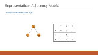 Representation- Adjacency Matrix
Example: Undirected Graph G (V, E)
v u w
v 0 1 1
u 1 0 1
w 1 1 0
u
v w
 