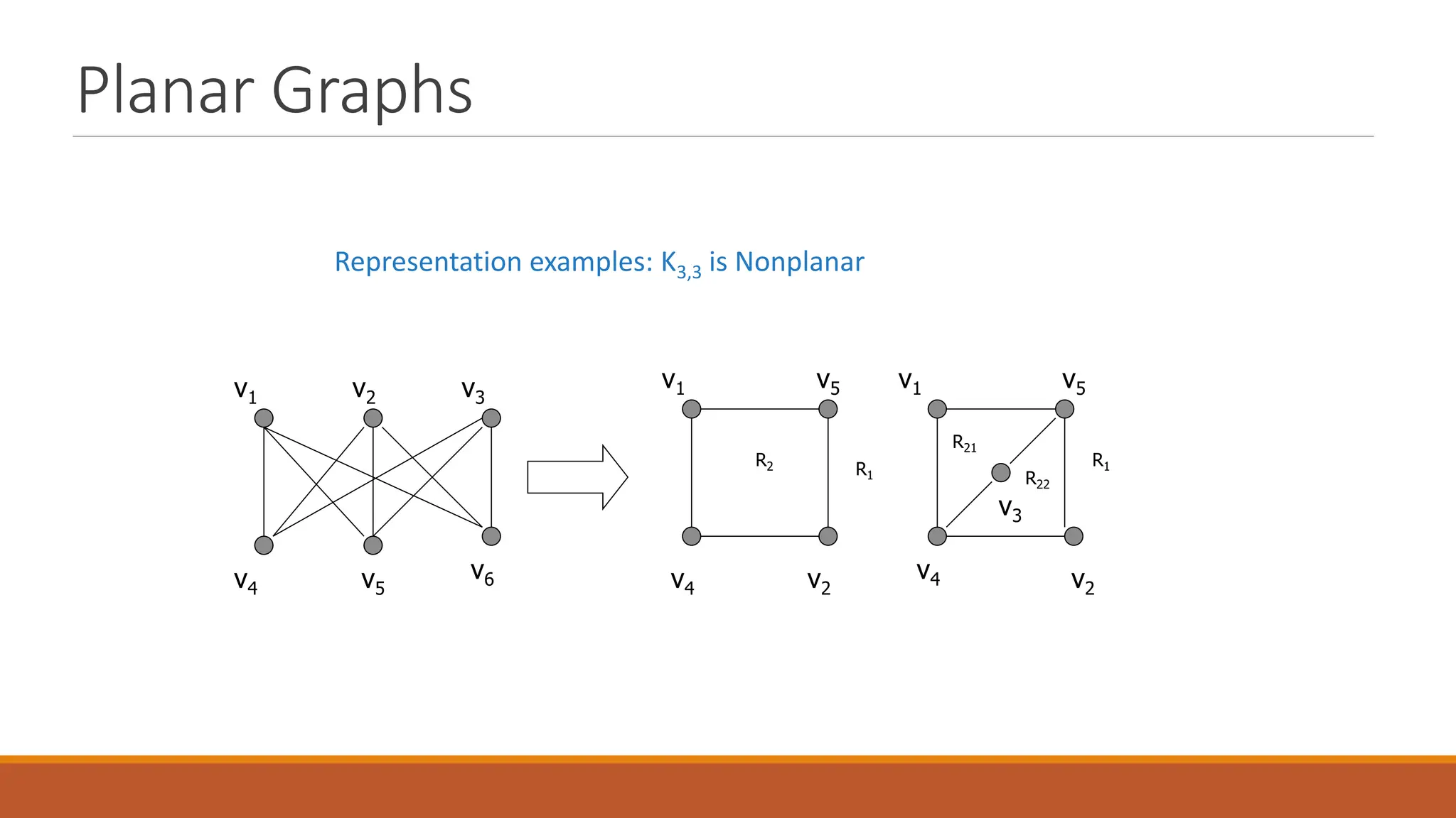 Planar Graphs
Representation examples: K3,3 is Nonplanar
v1 v2
v5
v4
v3
v6
v1
v2
v4
v4
v5 v1
v2
v5
v3
R1
R2
R21
R1
R22
 
