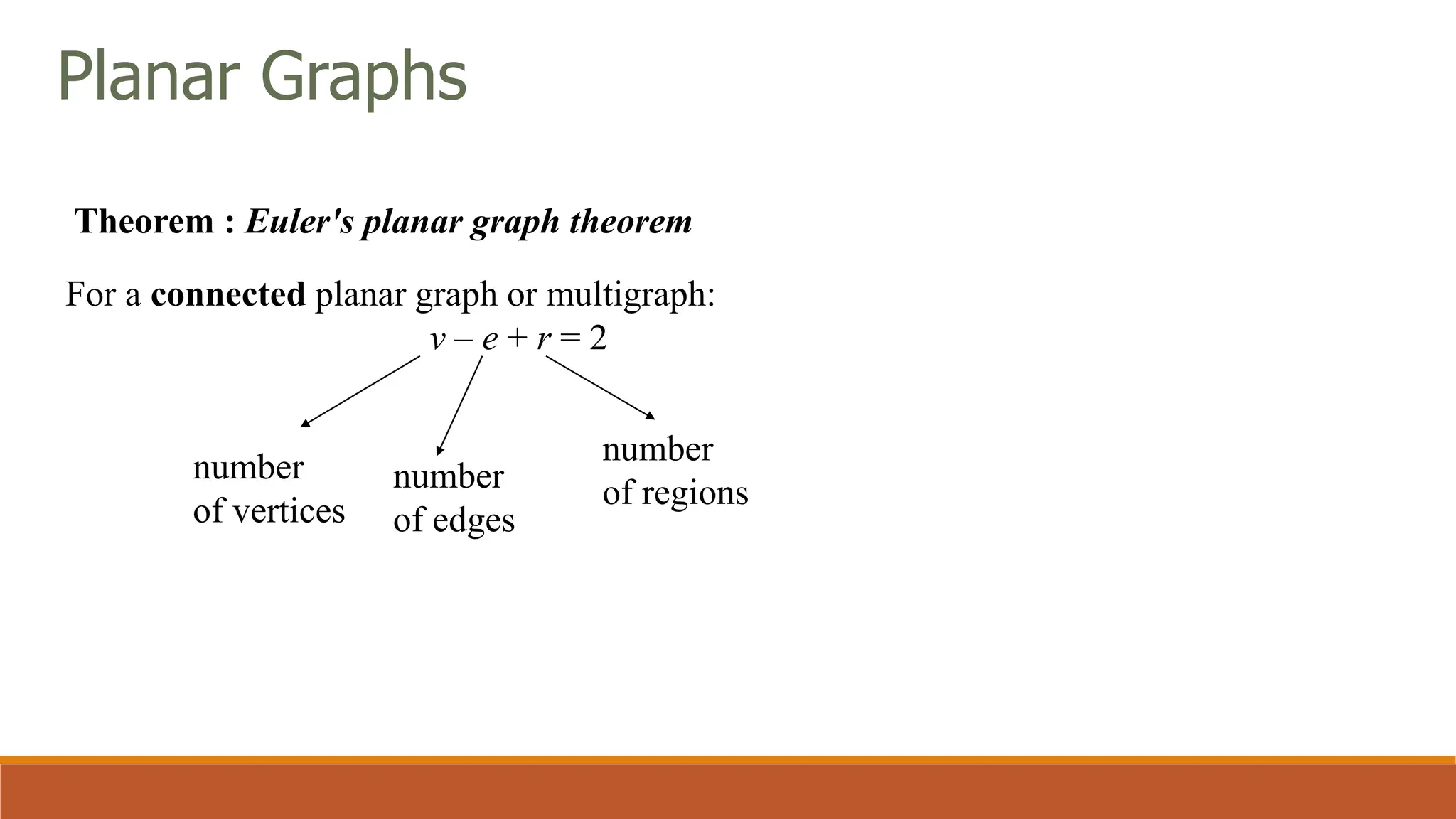 Theorem : Euler's planar graph theorem
For a connected planar graph or multigraph:
v &ndash; e + r = 2
number
of vertices
number
of edges
number
of regions
Planar Graphs
 