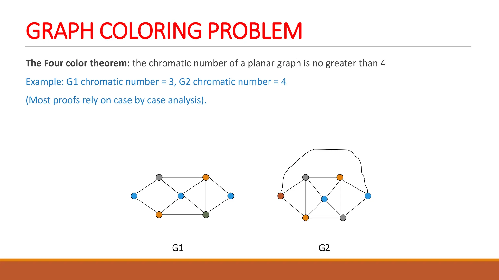 GRAPH COLORING PROBLEM
The Four color theorem: the chromatic number of a planar graph is no greater than 4
Example: G1 chromatic number = 3, G2 chromatic number = 4
(Most proofs rely on case by case analysis).
G1 G2
 