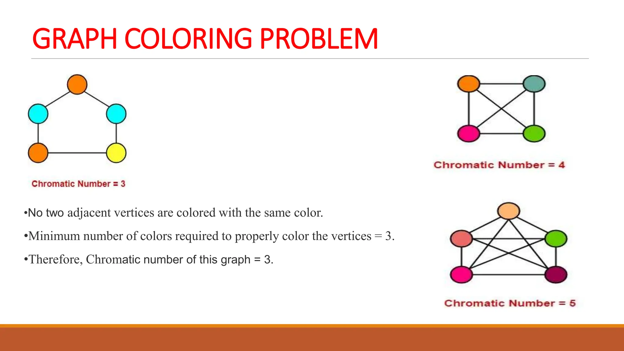 GRAPH COLORING PROBLEM
&bull;No two adjacent vertices are colored with the same color.
&bull;Minimum number of colors required to properly color the vertices = 3.
&bull;Therefore, Chromatic number of this graph = 3.
 