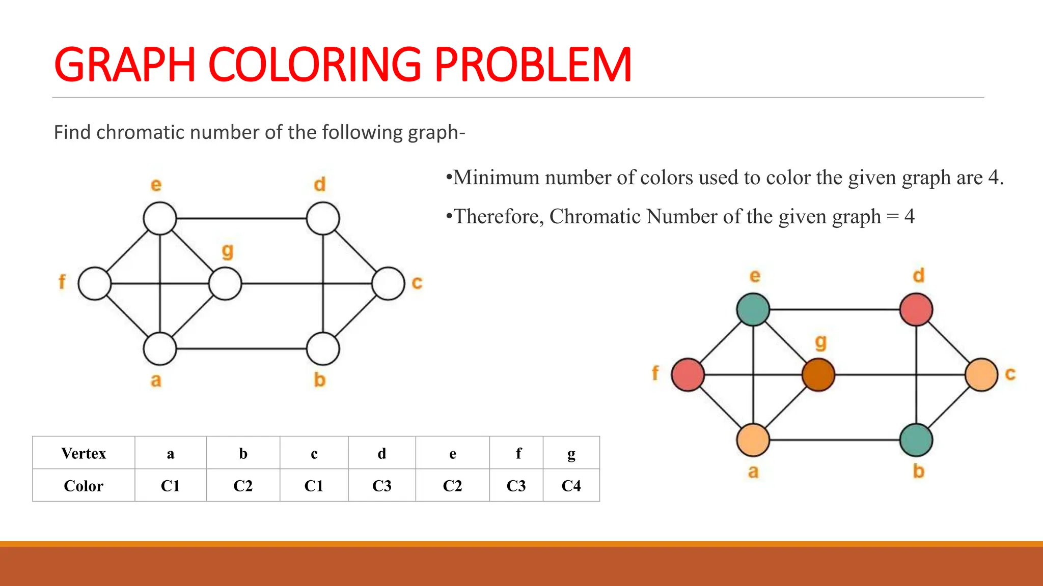GRAPH COLORING PROBLEM
Find chromatic number of the following graph-
Vertex a b c d e f g
Color C1 C2 C1 C3 C2 C3 C4
&bull;Minimum number of colors used to color the given graph are 4.
&bull;Therefore, Chromatic Number of the given graph = 4
 
