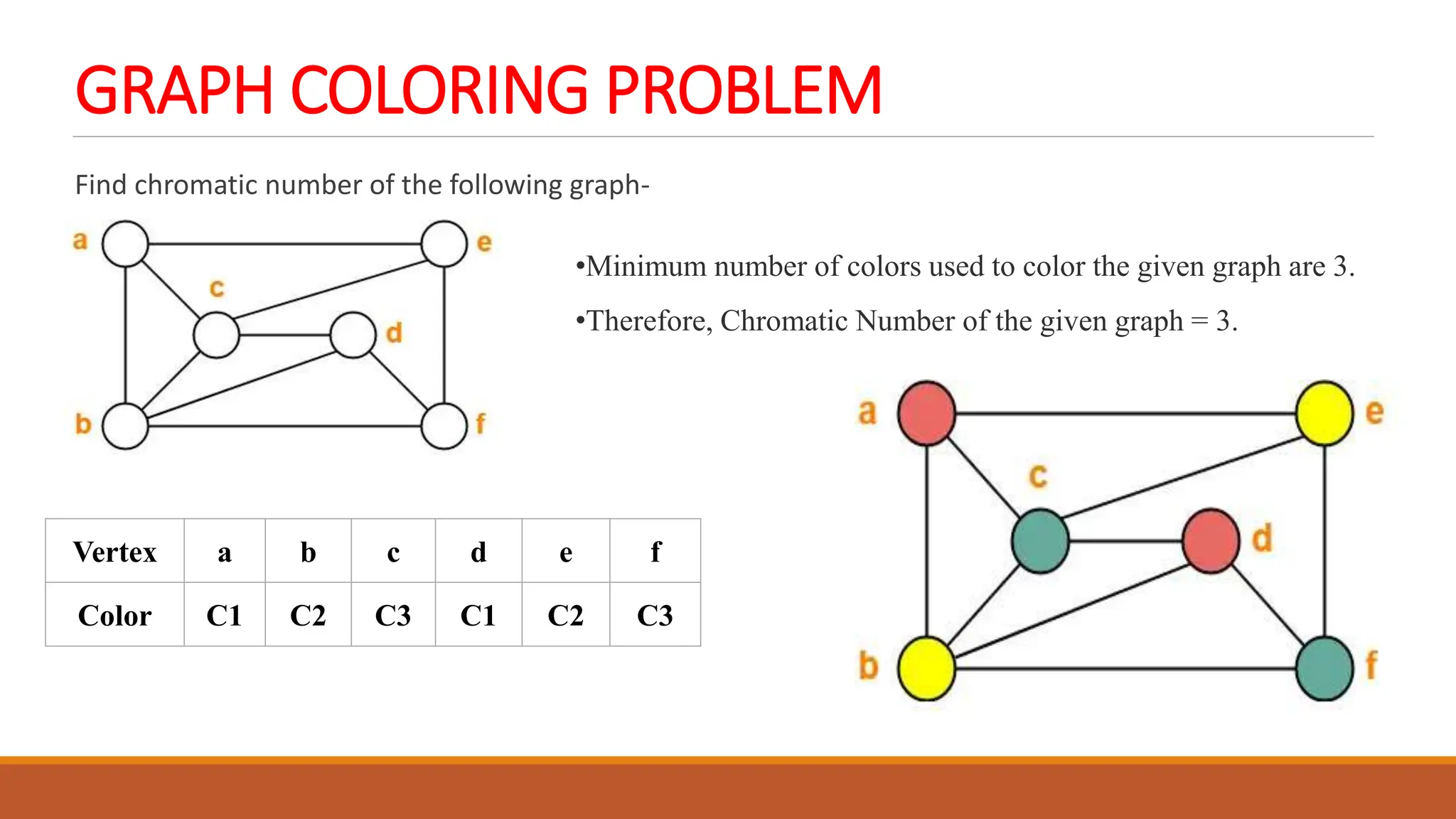 GRAPH COLORING PROBLEM
Find chromatic number of the following graph-
Vertex a b c d e f
Color C1 C2 C3 C1 C2 C3
&bull;Minimum number of colors used to color the given graph are 3.
&bull;Therefore, Chromatic Number of the given graph = 3.
 
