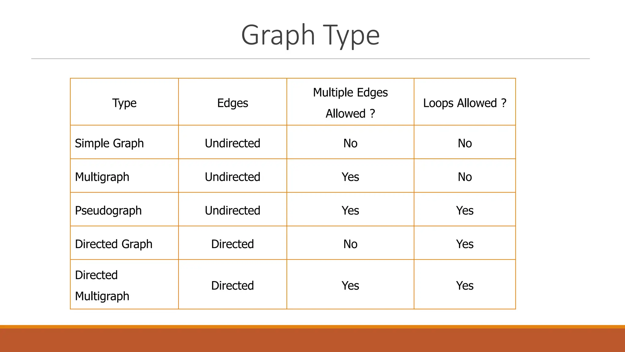 Graph Type
Type Edges
Multiple Edges
Allowed ?
Loops Allowed ?
Simple Graph Undirected No No
Multigraph Undirected Yes No
Pseudograph Undirected Yes Yes
Directed Graph Directed No Yes
Directed
Multigraph
Directed Yes Yes
 