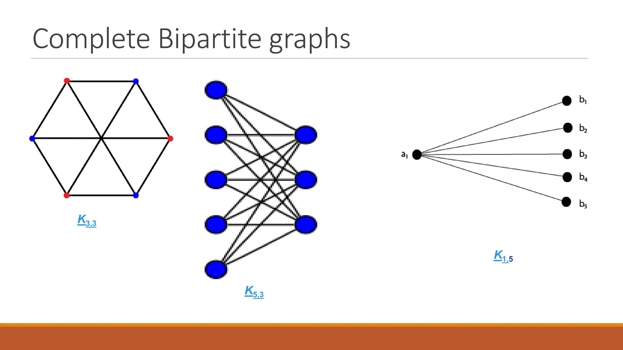Complete Bipartite graphs
K3,3
K5,3
K1,5
 